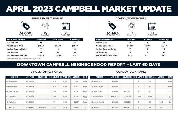 Market Update for April 2023 Campbell